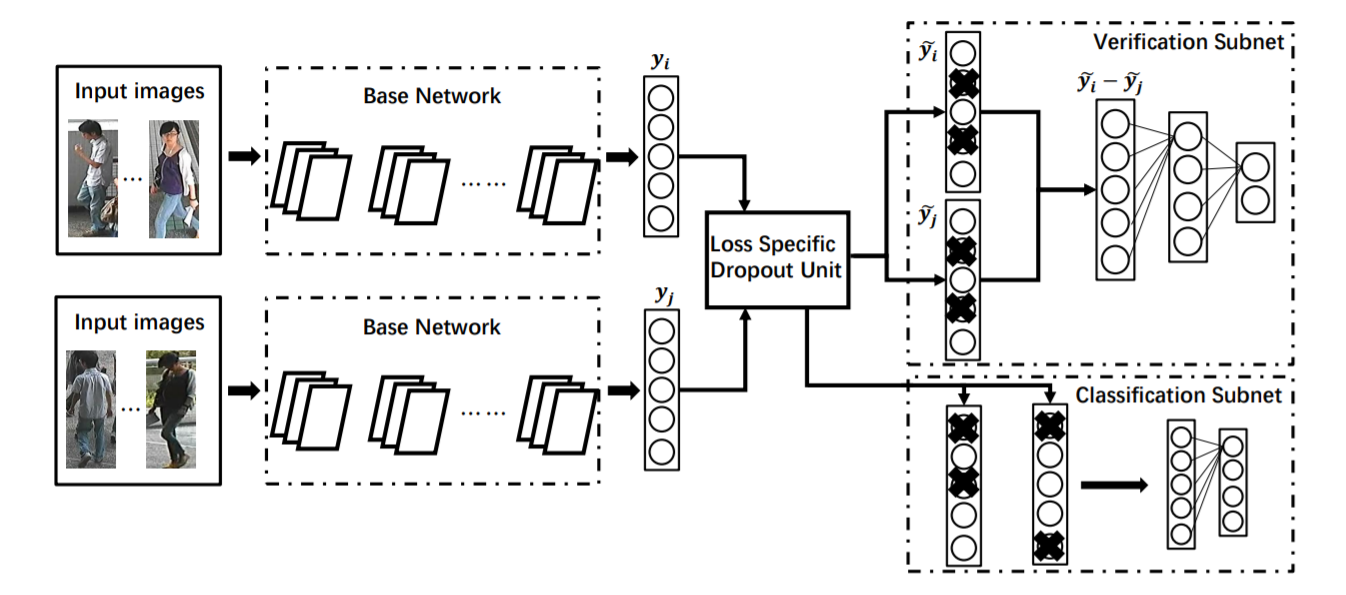 deep Re-ID network architecture