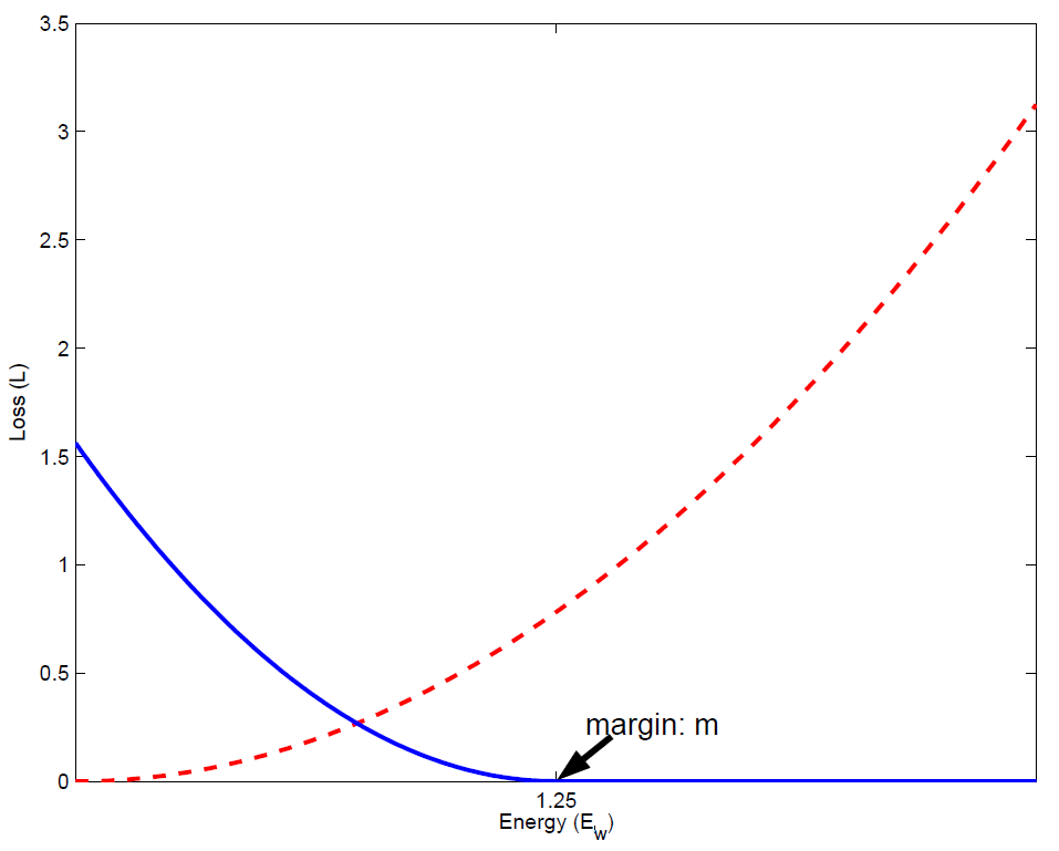 Graph of the loss function L against the energy DW