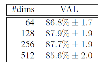 Embedding Dimensionality