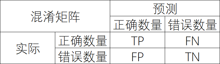 混淆矩阵